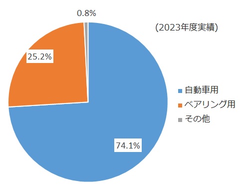 納入品種構成